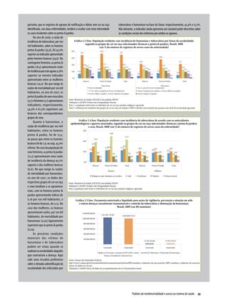 portanto, que os registros de agravos de notificação e óbitos sem cor ou raça                        tuberculose e hanseníase na base do Sinan: respectivamente, 43,4% e 15,1%.
identificada, nas duas enfermidades, tendem a ocultar com mais intensidade                           Não obstante, o indicador ainda apresenta um razoável poder descritivo sobre
os casos incidentes sobre os pretos & pardos.                                                        as condições sociais dos enfermos por ambos os agravos.
      No ano de 2008, a razão de
incidência de tuberculose, por 100             Gráfico 2.3.box. População residente com incidência de hanseníase e tuberculose por faixas de escolaridade,
                                                            segundo os grupos de cor ou raça selecionados (brancos e pretos & pardos), Brasil, 2008
mil habitantes, sobre os homens                                               (em % do número de registros de novos casos da enfermidade)
pretos & pardos (35,6), foi 45,0%
superior ao indicador apresentado
pelos homens brancos (24,6). No
contingente feminino, as pretas &
pardas (18,4) apresentaram razão
de incidência por este agravo 31,8%
superior ao mesmo indicador
apresentado entre as mulheres
brancas (14,0). No que tange às
razões de mortalidade por 100 mil
habitantes, no ano de 2007, os
pretos & pardos do sexo masculino
                                        Fonte: Ministério da Saúde, DATASUS, microdados SINAN
(4,1) e feminino (2,7) apresentaram     Tabulações LAESER: Fichário das Desigualdades Raciais
indicadores, respectivamente,           Nota 1: a população total inclui os indivíduos de cor ou raça amarela, indígena e ignorada
                                        Nota 2: a diferença do somatório dos grupos de cor ou raça em relação a 100% é devida à não inclusão das pessoas com nível de escolaridade ignorada
54,5% e 61,5% superiores aos
brancos dos correspondentes
grupos de sexo.
                                                     Gráfico 2.4.box. População residente com incidência de tuberculose de acordo com os antecedentes
      Quanto à hanseníase, a              epidemiológicos e agravos associados, segundo os grupos de cor ou raça selecionados (brancos e pretos & pardos)
razão de incidência por 100 mil                                 e sexo, Brasil, 2008 (em % do número de registros de novos casos da enfermidade)
habitantes, entre os homens
pretos & pardos, foi de 13,9,
ao passo que entre os homens
brancos foi de 7,6, ou seja, 45,0%
inferior. No caso da população do
sexo feminino, as pretas & pardas
(12,5) apresentaram uma razão
de incidência da doença 90,7%
superior à das mulheres brancas
(6,6). No que tange às razões
de mortalidade por hanseníase,
no ano de 2007, os dados dos
respectivos grupos de cor ou raça       Fonte: Ministério da Saúde, DATASUS, microdados SINAN
e sexo tendiam a se aproximar           Tabulações LAESER: Fichário das Desigualdades Raciais
                                        Nota: a população total inclui os indivíduos de cor ou raça amarela, indígena e ignorada
mais, com os homens pretos &
pardos apresentando índices de
0,16 por 100 mil habitantes, e                   Gráfico 2.5.box. Orçamento autorizado e liquidado para ações de vigilância, prevenção e atenção em aids
os homens brancos, de 0,15. No                       e outras doenças sexualmente transmissíveis e controle da tuberculose e eliminação da hanseníase,
                                                                                                   Brasil, 2009 (em R$ nominais)
caso das mulheres, as brancas
apresentavam razões, por 100 mil
habitantes, de mortalidade por
hanseníase (0,05) ligeiramente
superiores que as pretas & pardas
(0,04).
      As precárias condições
materiais das vítimas de
hanseníase e de tuberculose
podem ser vistas quando se
analisam as escolaridades daqueles
que contraíram a doença. Aqui
vale uma ressalva preliminar            Fonte: Câmara dos Deputados Federais
                                        http://www2.camara.gov.br/orcamentobrasil/orcamentouniao/loa/loa2009/consultas-e-relatorios-da-execucao/loa-2009-consultas-e-relatorios-de-execucao
sobre a elevada subnotificação da       (banco de dados em access)
escolaridade dos infectados por         Tabulações LAESER: banco de dados de acompanhamento da Lei Orçamentária Anual




                                                                                                                 Padrões de morbimortalidade e acesso ao sistema de saúde  45
 