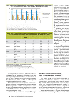 Gráfico 2.4. Motivo da procura da população residente aos serviços de saúde nas duas últimas semanas, segundo os grupos de                    serviços de saúde se distribui
             cor ou raça selecionados (brancos e pretos & pardos) e sexo, Brasil, 2008 (em % dos tipos de motivo)
                                                                                                                                              relativamente dentro de cada
                                                                                                                                              grupo, vê-se que a diferença
                                                                                                                                              no percentual de mulheres
                                                                                                                                              brancas, comparativamente aos
                                                                                                                                              homens pretos & pardos, que
                                                                                                                                              procuraram o serviço de saúde
                                                                                                                                              com finalidades preventivas foi
                                                                                                                                              de 10,4 pontos percentuais. Na
                                                                                                                                              comparação entre as mulheres
                                                                                                                                              pretas & pardas com os homens
                                                                                                                                              brancos, o peso do tratamento
                                                                                                                                              preventivo era superior, para
 Fonte: IBGE, microdados PNAD (Suplemento “Acesso e utilização de serviços de saúde”)
 Tabulações LAESER: Fichário das Desigualdades Raciais
                                                                                                                                              as primeiras, em 6,6 pontos
 Nota 1: a população total inclui os indivíduos de cor ou raça amarela, indígena e ignorada                                                   percentuais.
 Nota 2: outros problemas de saúde = acidente ou lesão + problema odontológico + reabilitação
 Nota 3: atendimento preventivo = pré-natal + puericultura + vacinação + outros tratamentos preventivos                                           No plano das grandes
 Nota 4: outros atendimentos = somente atestado de saúde + sem declaração de tipo de busca por atendimento
                                                                                                                                              regiões geográficas brasileiras,
                                                                                                                                              o indicador de motivação para
 Tabela 2.8. Motivo de procura da população residente aos serviços de saúde nas duas últimas semanas, segundo os grupos de                    procura de serviço de saúde
        cor ou raça selecionados (brancos e pretos & pardos), grandes regiões, Brasil, 2008 (em % dos tipos de motivo)                        obedeceu a um comportamento
                                                                                                                                              razoavelmente parecido com o
                                                                                Outros Problemas de          Atendimento        Outros
                                                             Doenças
                                                                                       Saúde                  preventivo     atendimentos
                                                                                                                                              que ocorria em todo o país, com
                                                                                                                                              proporção de buscas por conta de
                           Brancos                             51,0                       24,5                      22,0         2,5
                                                                                                                                              serviços curativos relativamente
Norte                      Pretos & Pardos                     55,6                       21,0                      20,3         3,1          superior à busca de atendimento
                           Total                               54,5                       21,8                      20,6         3,0          preventivo.
                           Brancos                             49,0                       23,5                      26,0         1,6              No que tange às assimetrias
Nordeste                   Pretos & Pardos                     50,9                       23,8                      23,9         1,4          de cor ou raça, verificou-se que
                           Total                               50,3                       23,6                      24,6         1,5          os indicadores de brancos, de
                           Brancos                             48,5                       23,5                      26,0         2,0          um lado, e de pretos & pardos,
Sudeste                    Pretos & Pardos                     51,0                       22,6                      24,1         2,4          de outro, tenderam a convergir,
                           Total                               49,4                       23,2                      25,3         2,2          porém com os primeiros
                           Brancos                             48,8                       26,3                      22,7         2,2          apresentando, em todas as
Sul                        Pretos & Pardos                     55,3                       24,2                      17,9         2,6
                                                                                                                                              regiões, percentuais maiores
                           Total                               50,1                       25,9                      21,6         2,3
                                                                                                                                              de busca por atendimento
                                                                                                                                              preventivo em comparação aos
                           Brancos                             47,4                       24,8                      25,3         2,5
                                                                                                                                              pretos & pardos. Já na busca por
Centro-Oeste               Pretos & Pardos                     49,4                       25,2                      23,6         1,8
                                                                                                                                              tratamento curativo, os pretos
                           Total                               48,5                       25,0                      24,3         2,1
                                                                                                                                              & pardos, em todas as regiões,
Fonte: IBGE, microdados PNAD (Suplemento "Acesso e utilização de serviços de saúde")
Tabulações LAESER: Fichário das Desigualdades Raciais
                                                                                                                                              apareciam com peso relativo
Nota 1: a população total inclui os indivíduos de cor ou raça amarela, indígena e ignorada                                                    maior do que os brancos.
Nota 2: outros problemas de saúde = acidente ou lesão + problema ondontológico + reabilitação
Nota 3: atendimento preventivo = pré-natal + puericultura + vacinação + outros tratamentos preventivos
Nota 4: outros atendimentos = somente atestado de saúde + parto + sem declaração de tipo de busca por atendimento




    No contingente do sexo feminino, 48,1% das mulheres brancas                                              2.3.c. Local procurado de atendimento à
procuraram o serviço de saúde para finalidades curativas. Já as                                              saúde da população (tabela 2.9. e gráfico 2.5.)
mulheres pretas & pardas também o fizeram pelo mesmo motivo em
51,3% dos casos. O tratamento preventivo correspondeu à situação                                                 Entre os anos de 1998 e de 2008, ocorreu uma elevação do
de 28,1% das mulheres brancas e de 26,8% das mulheres pretas &                                               percentual de brasileiros que, ao procurar o serviço de saúde,
pardas em busca de atendimento de saúde.                                                                     costumava fazê-lo no mesmo lugar, médico ou serviço de saúde:
    Mais uma vez, apesar das assimetrias presentes no indicador não                                          de 71,2% para 73,6%. De qualquer maneira, na comparação entre os
serem tão acentuadas, a análise de seu comportamento desagregado                                             anos de 2003 e 2008, este percentual apresentou uma redução de 5,7
denota maior percentual de pretos & pardos procurando o sistema                                              pontos percentuais. Entre 2003 e 2008, em ambos os grupos de cor
de saúde com finalidades curativas e de brancos procurando-o                                                 ou raça, ocorreram quedas nessas proporções: entre os brancos, de
com finalidades preventivas. Este indicador se mescla com a já                                               6,0; e entre os pretos & pardos, de 4,9 pontos percentuais.
comentada dimensão de gênero.                                                                                    No caso da população branca, o percentual de indivíduos que
    Assim, tomando-se a maneira como o indicador de busca por                                                procurava sempre o mesmo local para obter atendimento à saúde


          48  Relatório Anual das Desigualdades Raciais no Brasil; 2009-2010
 