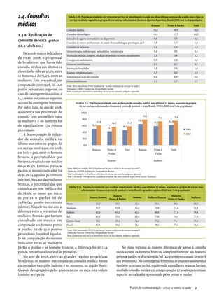 2.4. Consultas                                Tabela 2.10. População residente que procurou serviço de atendimento à saúde nas duas últimas semanas de acordo com o tipo de
                                               serviço recebido, segundo os grupos de cor ou raça selecionados (brancos e pretos & pardos), Brasil, 2008 (em % da população)

médicas                                                                                                                       Brancos       Pretos & Pardos        Total
                                             Consulta médica                                                                   70,8               69,9              70,3
2.4.a. Realização de                         Consulta odontológica                                                             14,8               13,7              14,3
                                             Consulta de agente comunitário ou de parteira                                      0,0               0,0               0,0
consulta médica (gráfico                     Consulta de outros profissionais de saúde (fonoaudiólogos, psicólogos, etc.)       1,9               1,7               1,8
2.6. e tabela 2.11.)                         Consulta na farmácia                                                               1,1               1,3               1,2
                                             Quimioterapia, radioterapia, hemodiálise, hemoterapia                              0,4               0,3               0,4
     De acordo com os indicadores
                                   Vacinação, injeção, curativo, medição de pressão ou outro atendimento                                    2,5             3,9         3,2
da PNAD 2008, o percentual
                                   Cirurgia em ambulatório                                                                                  0,9             0,8         0,8
de brasileiros que havia tido Gesso ou imobilização                                                                                         0,7             0,7         0,7
consulta médica nos últimos 12 Internação hospitalar                                                                                        1,0             1,0         1,0
meses tinha sido de 58,3%, entre Exames complementares                                                                                      3,7             4,2         3,9
os homens, e de 75,4%, entre as Somente marcação de consulta                                                                                0,4             0,9         0,6
mulheres. Este percentual, em Outro atendimento                                                                                             1,7             1,7         1,7
comparação com 1998, foi 12,0 Fonte: IBGE, microdados PNAD (Suplemento "Acesso e utilização de serviços de saúde")
pontos percentuais superior, no Tabulações LAESER: Fichário os indivíduos de corRaciais amarela, indígena e ignorada
                                   Nota: a população total inclui
                                                                  das Desigualdades
                                                                                       ou raça
caso do contingente masculino, e
13,5 pontos percentuais superior,
no caso do contingente feminino.              Gráfico 2.6. População residente com declaração de consulta médica nos últimos 12 meses, segundo os grupos
                                                  de cor ou raça selecionados (brancos e pretos & pardos) e sexo, Brasil, 1998 e 2008 (em % da população)
Por outro lado, no ano de 2008,
a diferença nos percentuais de
consulta com um médico entre
as mulheres e os homens foi
de significativos 17,0 pontos
percentuais.
     A decomposição do indica­
dor de consulta médica no
último ano entre os grupos de
cor ou raça mostra que, em 2008,
em todo o país, entre os homens
brancos, o percentual dos que
haviam consultado um médico
foi de 61,4%. Entre os pretos &
                                    Fonte: IBGE, microdados PNAD (Suplemento “Acesso e utilização de serviços de saúde”)
pardos, o mesmo indicador foi       Tabulações LAESER: Fichário das Desigualdades Raciais
                                    Nota 1: a população total inclui os indivíduos de cor ou raça amarela, indígena e ignorada
de 56,5% (4,9 pontos percentuais    Nota 2: no ano de 1998 não inclui a população residente nas áreas rurais da região Norte (exceto Tocantins)
inferior). No caso das mulheres
brancas, o percentual das que
                                     Tabela 2.11. População residente que recebeu atendimento médico nos últimos 12 meses, segundo os grupos de cor ou raça
consultaram um médico foi                           selecionados (brancos e pretos & pardos) e sexo, Brasil e grandes regiões, 2008 (em % da população)
de 78,5%, ao passo que entre
                                                                                             Homens                                                      Mulheres
as pretas & pardas foi de                                      Homens Brancos
                                                                                        Pretos & Pardos
                                                                                                                    Homens           Mulheres Brancas
                                                                                                                                                      Pretas & Pardas
                                                                                                                                                                      Mulheres
73,8% (4,7 pontos percentuais Norte                                     55,2                   51,7                     52,4                 71,1          69,1        69,5
inferior). Naquele mesmo ano, a Nordeste                                57,7                   53,9                     55,0                 74,9          71,6        72,5
diferença entre o percentual de Sudeste                                 63,5                   61,3                     62,6                 80,8          77,6        79,4
mulheres brancas que haviam Sul                                         61,2                   57,1                     60,4                 77,8          74,1        77,0
consultado um médico em Centro-Oeste                                    59,1                   55,3                     56,8                 77,2          74,3        75,5
comparação aos homens pretos Brasil                                     61,4                   56,5                     58,8                 78,5          73,8        76,1
& pardos foi de 22,0 pontos Fonte: IBGE, microdados PNAD (Suplemento "Acesso e utilização de serviços de saúde")
percentuais favorável àquelas. Tabulações LAESER: Fichário os indivíduos de corRaciais amarela, indígena e ignorada
                                   Nota: a população total inclui
                                                                  das Desigualdades
                                                                                       ou raça
Já na comparação do mesmo
indicador entre as mulheres
pretas & pardas e os homens brancos, a diferença foi de 12,4                                          No plano regional, as maiores diferenças de acesso à consulta
pontos percentuais favorável às primeiras.                                                       médica entre os homens brancos, comparativamente aos homens
     No ano de 2008, entre as grandes regiões geográficas                                        pretos & pardos, se deu na região Sul (4,2 pontos percentuais favorável
brasileiras, os maiores percentuais de consulta médica foram                                     aos primeiros). No contingente feminino, as maiores assimetrias
encontrados na região Sudeste, e os menores, na região Norte.                                    também ocorriam no Sul, região onde as mulheres brancas haviam
Quando desagregados pelos grupos de cor ou raça, esta ordem                                      recebido consulta médica em uma proporção 3,7 pontos percentuais
também se repetia.                                                                               superior ao indicador apresentado pelas pretas & pardas.


                                                                                                           Padrões de morbimortalidade e acesso ao sistema de saúde  51
 