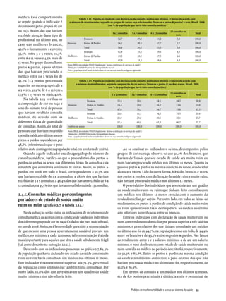 médico. Este comportamento                         Tabela 2.12. População residente com declaração de consulta médica nos últimos 12 meses de acordo com
se repete quando o indicador é          o número de atendimentos, segundo os grupos de cor ou raça selecionados (brancos e pretos & pardos) e sexo, Brasil, 2008
decomposto pelos grupos de cor                                                       (em % da população que havia tido consulta médica)

ou raça. Assim, das que haviam                                                                                                                 13 consultas ou
                                                                                           1 a 2 consultas    3 a 5 consultas 6 a 12 consultas                 Total
recebido atenção deste tipo de                                                                                                                      mais

profissional no último ano, no                           Brancos                                 52,7                29,8           14,2              3,2      100,0
                                      Homens             Pretos & Pardos                         56,1                28,5           12,7              2,7      100,0
caso das mulheres brancas,
                                                         Total                                   54,4                29,2           13,5              3,0      100,0
42,8% o fizeram entre 1 e 2 vezes;
                                                         Brancas                                 42,8                33,5           19,3              4,5      100,0
33,5% entre 3 e 5 vezes; 19,3%
                                      Mulheres           Pretas & Pardas                         45,2                32,9           17,9              4,0      100,0
entre 6 e 12 vezes e 4,5% mais de
                                                         Total                                   43,9                33,2           18,6              4,3      100,0
13 vezes. No grupo das mulheres Fonte: IBGE, microdados PNAD (Suplemento "Acesso e utilização de serviços de saúde")
pretas & pardas, o peso relativo Tabulações LAESER: Fichário das Desigualdades Raciais
das que haviam procurado o Nota: a população total inclui os indivíduos de cor ou raça amarela, indígena e ignorada
médico entre 1 e 2 vezes foi de
45,2% (2,4 pontos percentuais                      Tabela 2.13. População residente com declaração de consulta médica nos últimos 12 meses de acordo com
                                                o número de atendimentos, segundo composição de cor ou raça (brancos e pretos & pardos) e sexo, Brasil, 2008
superior ao outro grupo); de 3                                                        (em % da população que havia tido consulta médica)
a 5 vezes, 32,9%; de 6 a 12 vezes,
                                                                                                                                               13 consultas ou
17,9%; e 13 vezes ou mais, 4,0%.                                                          1 a 2 consultas     3 a 5 consultas 6 a 12 consultas
                                                                                                                                                    mais
                                                                                                                                                               Total
     Na tabela 2.13 verifica-se                              Brancos                             22,8                19,8           18,1             18,2       20,9
a composição de cor ou raça e Homens                         Pretos & Pardos                     24,4                19,0           16,2             15,4       21,0
sexo do número total de pessoas                              Total                               47,6                39,2           34,7             33,8       42,3
que haviam recebido consulta                                 Brancas                             26,0                31,3           34,5             35,5       29,4
médica, de acordo com as Mulheres                            Pretas & Pardas                     25,9                29,0           30,1             30,1       27,7
diferentes faixas de quantidade                              Total                               52,4                60,8           65,3             66,2       57,7
de consultas. Assim, do total de Ambos os sexos                                                 100,0               100,0          100,0            100,0      100,0
pessoas que haviam recebido           Fonte: IBGE, microdados PNAD (Suplemento "Acesso e utilização de serviços de saúde")

consulta médica no último ano, os Tabulações LAESER: Fichário os indivíduos de corRaciais amarela, indígena e ignorada
                                      Nota: a população total inclui
                                                                     das Desigualdades
                                                                                        ou raça
pretos & pardos responderam por
48,8% (relembrando que o peso
relativo deste contingente na população total, em 2008, era de 50,6%).                                Ao se analisar os indicadores acima, decompostos pelos
     Quando aquele indicador era desagregado pelo número de                                      grupos de cor ou raça, observa-se que 91,2% dos brancos, que
consultas médicas, verifica-se que o peso relativo dos pretos &                                  haviam declarado que seu estado de saúde era muito ruim ou
pardos de ambos os sexos nas diferentes faixas de consultas caía                                 ruim haviam procurado médico nos últimos 12 meses. Quanto às
à medida que aumentava o número de visitas. Assim, os pretos &                                   pessoas pretas & pardas na mesma condição de saúde, o indicador
pardos, em 2008, em todo o Brasil, corresponderam a 50,3% dos                                    alcançava 88,0%. Lido de outra forma, 8,8% dos brancos e 12,0%
que haviam recebido de 1 a 2 consultas; a 48,0% dos que haviam                                   dos pretos & pardos, com declaração de saúde ruim e muito ruim,
recebido de 3 a 5 consultas; a 46,4% dos que haviam recebido de 6 a                              não haviam procurado médico nos últimos 12 meses.
12 consultas; e a 45,5% dos que haviam recebido mais de 13 consultas.                                 O peso relativo dos indivíduos que apresentavam um quadro
                                                                                                 de saúde muito ruim ou ruim que tinham feito consulta com
2.4.c. Consultas médicas por contingentes                                                        um médico nos últimos 12 meses crescia com o aumento da
portadores de estado de saúde muito                                                              renda domiciliar per capita. Por outro lado, em todas as faixas de
ruim ou ruim (gráfico 2.7. e tabela 2.14.)                                                       rendimentos, os pretos & pardos de condição de saúde muito ruim
                                                                                                 ou ruim apresentavam taxas de frequência ao médico no último
     Nesta subseção serão vistos os indicadores de recebimento de                                ano inferiores às verificadas entre os brancos.
consulta médica de acordo com a condição de saúde dos indivíduos                                      Entre os indivíduos com declaração de saúde muito ruim ou
dos diferentes grupos de cor ou raça. Os dados são para todo o Brasil,                           ruim com rendimento domiciliar por pessoa superior a três salários
no ano de 2008. Assim, se é bem verdade que existe a recomendação                                mínimos, o peso relativo dos que tinham consultado um médico
de que mesmo uma pessoa aparentemente saudável procure um                                        no último ano foi de 94,7%, na população como um todo, de 94,9%
médico, no mínimo, a cada 12 meses, tal recomendação é ainda                                     entre os brancos e de 93,5% entre os pretos & pardos. Nas faixas
mais importante para aqueles que têm a saúde sabidamente frágil                                  de rendimento entre 1 e 2 salários mínimos e de até um salário
(tal como descrito na subseção 2.1.c.).                                                          mínimo, o peso dos brancos com estado de saúde muito ruim ou
     De acordo com os indicadores presentes no gráfico 2.7, 89,4%                                ruim sem ida ao médico no período descrito foi, respectivamente,
da população que havia declarado seu estado de saúde como muito                                  de 92,5% e 89,8%. Entre os pretos & pardos na mesma condição
ruim ou ruim havia consultado um médico nos últimos 12 meses.                                    de saúde e rendimento domiciliar, o peso relativo dos que não
Este indicador é razoavelmente superior aos 75,4%, percentual                                    haviam procurado médico no último ano foi, respectivamente, de
da população como um todo que também tinha consultado. Por                                       91,2% e 86,9%.
outro lado, 10,6% dos que apresentavam um quadro de saúde                                             Em termos de consulta a um médico nos últimos 12 meses,
muito ruim ou ruim não o havia feito.                                                            era de 8,0 pontos percentuais a distância entre o percentual de


                                                                                                 Padrões de morbimortalidade e acesso ao sistema de saúde  53
 