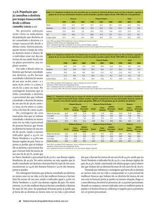 2.5.b. População que                           Tabela 2.15. População residente do sexo masculino que na semana de referência declarou nunca ter ido ao dentista, segundo os
                                                  grupos de cor ou raça selecionados (brancos e pretos & pardos), grandes regiões, Brasil, 1998-2008 (em % da população)
já consultou o dentista
por tempo transcorrido                                                            Brancos                             Pretos & Pardos                              Total
                                                                      1998          2003         2008         1998          2003         2008         1998          2003         2008
desde a última
                                                Norte                  21,8         22,5         16,7          24,7         22,1         18,7          23,9         22,2         18,3
consulta (tabela 2.17.)                         Nordeste               27,0         24,7         18,9          33,8         29,2         19,9          31,9         28,0         19,6
    Na presente subseção Sudeste                               12,4             10,5             7,8             19,4            15,8           11,0      14,9         12,5         9,2
serão vistos os indicadores Sul                                13,9             10,6             7,7             20,6            15,5            9,9      15,1         11,5         8,2
da população que declarou já Centro-Oeste                      15,3             12,1             9,4             19,3            16,3           11,1      17,5         14,5        10,4
ter consultado o dentista e o Fonte: IBGE, microdados PNAD (Suplemento "Acesso e utilização de serviços de saúde")
tempo transcorrido desde a Tabulações LAESER:total inclui os Desigualdadescor ou raça amarela, indígena e ignorada
                                   Nota 1: a população
                                                        Fichário das
                                                                      indivíduos de
                                                                                      Raciais

última visita. Sinteticamente,     Nota 2: nos anos de 1998 e 2003 não inclui a população residente nas áreas rurais da região Norte (exceto Tocantins)

quanto menor o tempo da visita
ao dentista maior a chance de
                                   Tabela 2.16. População residente do sexo feminino que na semana de referência declarou nunca ter ido ao dentista, segundo os
o indivíduo estar em dia em           grupos de cor ou raça selecionados (brancos e pretos & pardos), grandes regiões, Brasil, 1998-2008 (em % da população)
termos de sua saúde bucal, seja                                                 Brancas                                     Pretas & Pardas                            Total
no plano preventivo, seja no                                     1998            2003             2008            1998            2003          2008      1998         2003        2008
plano curativo.                    Norte                         18,8             18,4            14,9             21,0           18,9           16,4      20,3         18,7        16,0
    Em todo o Brasil, entre os Nordeste                          22,2             20,6            14,9             28,2           23,8           15,7      26,4         22,8        15,5
homens que haviam consultado Sudeste                             10,4              8,6             6,8             16,5           13,3            9,2      12,4         10,3         7,8
um dentista, 42,8% haviam Sul                                    11,3              8,9             6,4             18,4           12,1            9,2      12,5          9,4         7,0
consultado o dentista há menos Centro-Oeste                      13,1              9,9             8,2             16,3           13,6            9,7      14,8         11,9         9,1
de um ano; 20,8%, entre 1 e 2 Fonte: IBGE, microdados PNAD (Suplemento "Acesso e utilização de serviços de saúde")
anos; 8,3%, entre 2 e 3 anos; e Tabulações LAESER: Fichário das Desigualdades Raciais
28,2% há 3 anos ou mais. No Nota 1: a população 1998 inclui os indivíduospopulação raça amarela, indígena e ignorada Norte (exceto Tocantins)
                                   Nota 2: nos anos de
                                                       total
                                                             e 2003 não inclui a
                                                                                  de cor ou
                                                                                            residente nas áreas rurais da região
contingente feminino que já
tinha consultado o dentista,
o percentual das que tinham Tabela 2.17. População residente que na semana de referência apresentou declaração positiva selecionados (brancosdentista de
                                   acordo com o tempo transcorrido desde a última consulta, segundo os grupos de cor ou raça
                                                                                                                                                         de já ter consultado o
                                                                                                                                                                                e pretos &
consultado o dentista há menos                  pardos) e sexo, Brasil e grandes regiões agrupadas, 2008 (em % da população que já consultou um dentista)
de um ano foi de 48,0%; entre 1                                            Homens Brancos                              Homens Pretos & Pardos                         Homens
a 2 anos, 20,0%; entre 2 e 3 anos,                                                Norte-
                                                                                                 Sudeste-
                                                                                                                                  Norte-
                                                                                                                                               Sudeste-
                                                                                                                                                                       Norte-
                                                                                                                                                                                 Sudeste-
                                                                  Brasil                       Sul-Centro-         Brasil                    Sul-Centro-  Brasil                Sul-Centro-
7,0%; e há mais de 3 anos, 24,9%.                                                Nordeste
                                                                                                   Oeste
                                                                                                                                 Nordeste
                                                                                                                                                 Oeste
                                                                                                                                                                      Nordeste
                                                                                                                                                                                   Oeste
    No contingente do sexo Menos de um ano                         46,9            43,0            47,8             38,7           37,0           40,4     42,8         41,8        46,0
masculino dos que já tinham 1 a 2 anos                             21,0            20,1            21,2             20,6           20,5           20,6     20,8         14,9        20,6
consultado o dentista ao menos 2 a 3 anos                           7,8             7,7             7,8              8,7            8,3            9,1      8,3          7,0         7,6
                                   3 anos ou mais                  24,3            29,2            23,2             32,0           34,2           30,0     28,2         36,4        25,8
uma vez na vida, o percentual
                                                                          Mulheres Brancas                             Mulheres Pretas & Pardas                      Mulheres
de pessoas brancas que foram                                                                     Sudeste-                                      Sudeste-                          Sudeste-
ao dentista há menos de um ano                                                    Norte-                                          Norte-                               Norte-
                                                                  Brasil                       Sul-Centro-         Brasil                    Sul-Centro-  Brasil                Sul-Centro-
                                                                                 Nordeste                                        Nordeste                             Nordeste
foi de 46,9%, sendo o mesmo                                                                        Oeste                                         Oeste                             Oeste
                                   Menos de um ano                 51,6            47,6            52,6             44,3           43,1           45,4     48,0         44,4        49,9
indicador igual a 43,0% no 1 a 2 anos                              19,8            19,4            19,9             20,3           20,2           20,4     20,0         20,0        20,0
Norte-Nordeste e a 47,8% nas 2 a 3 anos                             6,6             6,4             6,7              7,5            7,2            7,8      7,0          6,9         7,1
demais regiões do país. Entre os 3 anos ou mais                    22,0            26,6            20,8             28,0           29,6           26,4     24,9         28,7        22,9
pretos & pardos que já tinham Fonte: IBGE, microdados PNAD (Suplemento "Acesso e utilização de serviços de saúde")
                                   Tabulações LAESER: Fichário das Desigualdades Raciais
ido ao dentista, o percentual dos Nota: a população total inclui os indivíduos de cor ou raça amarela, indígena e ignorada
que o haviam feito há menos de
um ano foi de 38,7%, sendo que
no Norte-Nordeste o percentual foi de 37,0% e nas demais regiões                                 das que o fizeram há menos de um ano foi de 44,3%, sendo que no
brasileiras, de 40,4%. No outro extremo, ou seja, aqueles que já                                 Norte-Nordeste o indicador foi de 43,1%, e nas demais regiões do
tendo consultado um dentista o haviam feito há mais de três anos,                                país, de 45,4%. Ainda comentando este último grupo, o peso relativo
encontravam-se 24,3% dos homens brancos e 32,0% dos homens                                       das que tinham ido ao dentista há mais de três anos foi de 28,0%.
pretos & pardos.                                                                                       Tomando por referência o contingente que havia ido ao dentista
    No contingente feminino que já havia consultado um dentista                                  ao menos uma vez na vida e comparando-se o percentual de
ao menos uma vez na vida, 51,6% das mulheres brancas o haviam                                    mulheres brancas que tinham ido ao dentista há menos de um
feito há menos de um ano, sendo o indicador igual a 47,6% no                                     ano com os homens pretos & pardos na mesma situação, chega-se
Norte-Nordeste e a 52,6% nas demais regiões do país. No outro                                    a uma diferença, favorável às primeiras, de 12,9 pontos percentuais.
extremo, 22,0% das mulheres brancas haviam consultado o dentista                                 Quando se compara o mesmo indicador entre as mulheres pretas &
há mais de três anos. Na população feminina preta & parda que                                    pardas e os homens brancos, a diferença é negativa para as primeiras
já havia ido ao dentista ao menos uma vez na vida, o percentual                                  em 2,6 pontos percentuais.


         58  Relatório Anual das Desigualdades Raciais no Brasil; 2009-2010
 