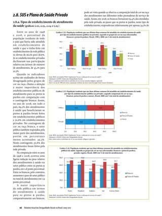 pode ser vista quando se observa a composição total de cor ou raça
2.8. SUS e Plano de Saúde Privado                                                                     dos atendimentos nas diferentes redes prestadoras de serviço de
                                                                                                      saúde. Assim, em 2008, os brancos formaram 64,4% dos atendidos
2.8.a. Tipos de estabelecimento de atendimento                                                        pela rede privada, ao passo que os pretos & pardos, neste tipo de
da saúde (gráficos 2.22., 2.23., 2.24. e 2.25.)                                                       estabelecimento, responderam relativamente por apenas 34,5% do

    Entre os anos de 1998                             Gráfico 2.22. População residente que nas últimas duas semanas foi atendida em estabelecimentos de saúde
e 2008, o percentual da                                    por tipo de estabelecimento (público ou privado), segundo os grupos de cor ou raça selecionados
                                                                    (brancos e pretos & pardos), Brasil, 1998 e 2008 (em % do total de atendimentos)
população residente de todo
o país que havia sido atendida
em estabelecimentos de
saúde e que o tinha feito em
estabelecimentos da rede pública
se elevou de 56,5% para 58,6%.
Já os estabelecimentos privados
declinaram sua participação
relativa em termos do número
de atendimentos, de 43,2% para
41,3%.
    Quando os indicadores
acima são analisados de forma              Fonte: IBGE, microdados PNAD (Suplemento “Acesso e utilização de serviços de saúde”)
                                           Tabulações LAESER: Fichário das Desigualdades Raciais
desagregada pelos grupos de                Nota 1: a população total inclui os indivíduos de cor ou raça amarela, indígena e ignorada
                                           Nota 2: no ano de 1998 não inclui a população residente nas áreas rurais da região Norte (exceto Tocantins)
cor ou raça, chama a atenção
a maior importância dos
estabelecimentos públicos de                          Gráfico 2.23. População residente que nas duas últimas semanas foi atendida em estabelecimentos de saúde
atendimento para os pretos &                                     por tipo de estabelecimento (público ou privado), segundo composição de cor ou raça
                                                                   (brancos, pretos & pardos e outros), Brasil, 2008 (em % do total de atendimentos)
pardos em comparação com
o contingente branco. Assim,
no ano de 2008, em todo o
país, 69,2% dos atendimentos
à saúde que beneficiaram os
pretos & pardos foram feitos
em estabelecimentos públicos
e 30,6% em estabelecimentos
privados. No contingente de
cor ou raça branca, o setor
público também respondeu pela
maior parte dos atendimentos,
                                           Fonte: IBGE, microdados PNAD (Suplemento “Acesso e utilização de serviços de saúde”)
p oré m e m p e rc e nt u a i s            Tabulações LAESER: Fichário das Desigualdades Raciais
menos acentuados: 49,3%.                   Nota: outros inclui os indivíduos de cor ou raça amarela, indígena e ignorada

Neste contingente, 50,6% dos
atendimentos foram feitos pela
                                                             Gráfico 2.24. População residente que nas duas últimas semanas foi atendida em estabelecimentos
rede privada.                                                 públicos de saúde, segundo os grupos de cor ou raça selecionados (brancos e pretos & pardos),
    Na comparação entre os anos                                                grandes regiões, Brasil, 2008 (em % do total de atendimentos)
de 1998 e 2008, ocorreu uma
ligeira redução no peso relativo
dos atendimentos à saúde via
setor público entre os pretos &
pardos, em 0,8 ponto percentual.
Entre os brancos, pelo contrário,
aumentou o peso do setor público
no total de atendimentos em 1,9
ponto percentual.
    A maior importância
da rede pública em termos
do atendimento à saúde
para os pretos & pardos,                   Fonte: IBGE, microdados PNAD (Suplemento “Acesso e utilização de serviços de saúde”)
                                           Tabulações LAESER: Fichário das Desigualdades Raciais
comparativamente aos brancos,


      68  Relatório Anual das Desigualdades Raciais no Brasil; 2009-2010
 