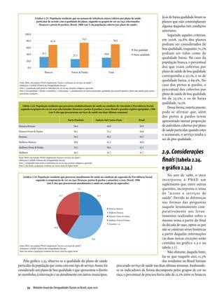 Gráfico 2.33. População residente que na semana de referência estava coberta por plano de saúde                                               Já os de baixa qualidade foram os
                     particular de acordo com a qualidade do plano, segundo os grupos de cor ou raça selecionados                                                 planos que não contemplaram
                       (brancos e pretos & pardos), Brasil, 2008 (em % da população coberta por plano de saúde)
                                                                                                                                                                  alguma daquelas três condições
                                                                                                                                                                  anteriores.
                                                                                                                                                                      Seguindo aqueles critérios,
                                                                                                                                                                  em 2008, 29,8% dos planos
                                                                                                                                                                  podiam ser considerados de
                                                                                                                                                                  boa qualidade, enquanto 70,2%
                                                                                                                                                                  podiam ser tidos como de
                                                                                                                                                                  qualidade baixa. No caso da
                                                                                                                                                                  população branca, o percentual
                                                                                                                                                                  dos que eram cobertos por
                                                                                                                                                                  plano de saúde de boa qualidade
                                                                                                                                                                  correspondia a 32,1%, e os de
                                                                                                                                                                  qualidade baixa, a 69,5%. No
 Fonte: IBGE, microdados PNAD (Suplemento “Acesso e utilização de serviços de saúde”)
 Tabulações LAESER: Fichário das Desigualdades Raciais                                                                                                            caso dos pretos & pardos, o
 Nota 1: a população total inclui os indivíduos de cor ou raça amarela, indígena e ignorada
 Nota 2: boa qualidade = direito a reembolso + a internação + a atendimento em outros municípios; qualidade não razoável quando o plano não satisfaz pelo menos
                                                                                                                                                                  percentual dos cobertos por
 uma destas condições                                                                                                                                             plano de saúde de boa qualidade
                                                                                                                                                                  foi de 25,5%, e os de baixa
                                                                                                                                                                  qualidade, 74,5%.
    Tabela 2.24. População residente que procurou estabelecimento de saúde na condição de vinculado à Previdência Social,
  segundo os grupos de cor ou raça selecionados (brancos e pretos & pardos) e sexo, Brasil e grandes regiões agrupadas, 1986
                                                                                                                                                                      Dessa forma, sinteticamente,
                            (em % dos que procuraram serviços de saúde nas duas últimas semanas)                                                                  pode-se afirmar que, além
                                                                                                                                                                  dos pretos & pardos terem
                                                            Norte-Nordeste                   Sudeste-Sul-Centro-Oeste                       Brasil                apresentado menor proporção
Homens Brancos                                                     36,4                                44,0                                  42,9                 de indivíduos cobertos por plano
Homens Pretos & Pardos                                             36,1                                52,2                                  44,8                 de saúde particular, quando estes
                                                                                                                                                                  o acessavam, o serviço tendia a
Homens                                                             36,2                                46,2                                  43,5
                                                                                                                                                                  ser de pior qualidade.
Mulheres Brancas                                                   38,6                                41,2                                  40,8

Mulheres Pretas & Pardas                                           35,5                                50,4                                  43,3
Mulheres                                                           36,5                                43,7                                  41,7                 2.9. Considerações
Fonte: IBGE, microdados PNAD (Suplemento “Acesso a serviços de saúde”)
Tabulações LAESER: Fichário das Desigualdades Raciais
Nota 1: a população total inclui os indivíduos de cor ou raça amarela, indígena e ignorada
                                                                                                                                                                  finais (tabela 2.24.
                                                                                                                                                                  e gráfico 2.34.)
Nota 2: não inclui a população residente nas áreas rurais da região Norte




     Gráfico 2.34. População residente que procurou atendimento de saúde na condição de segurado da Previdência Social,
                                                                                                                                                        No ano de 1986, o IBGE
                segundo a composição de cor ou raça (brancos, pretos & pardos e amarelos) e sexo, Brasil, 1986                                     incorporou à PNAD um
                          (em % dos que procuraram atendimento à saúde na condição de segurados)                                                   suplemento que, entre outras
                                                                                                                                                   questões, incorporou o tema
                                                                                                                                                   do “acesso a serviços de
                                                                                                                                                   saúde”. Devido às diferenças
                                                                                                                                                   nas formas das perguntas
                                                                                                                                                   naquele levantamento com­
                                                                                                                                                   parativamente aos levan­
                                                                                                                                                   tamentos realizados sobre o
                                                                                                                                                   mesmo tema a partir do final
                                                                                                                                                   da década de 1990, optou-se por
                                                                                                                                                   não se construir séries históricas
                                                                                                                                                   a partir daquelas informações
                                                                                                                                                   (as duas únicas exceções estão
                                                                                                                                                   contidas no gráfico 2.3 e na
 Fonte: IBGE, microdados PNAD (Suplemento “Acesso a serviços de saúde”)
 Tabulações LAESER: Fichário das Desigualdades Raciais.                                                                                            tabela 2.7).
 Nota: não inclui a população residente nas áreas rurais da região Norte                                                                                Não obstante, daquela fonte,
                                                                                                                                                   lia-se que naquele ano, 11,3%
    Pelo gráfico 2.33, observa-se a qualidade do plano de saúde                                                                                    dos residentes no Brasil haviam
particular da população que conta com esse tipo de serviço. Assim, foi                                            procurado serviço de saúde nas duas últimas semanas. Analisando-
considerado um plano de boa qualidade o que apresentou o direito                                                  se os indicadores de forma decomposta pelos grupos de cor ou
ao reembolso, à internação e ao atendimento em outros municípios.                                                 raça, o percentual de procura havia sido de 12,2% entre os brancos


          74  Relatório Anual das Desigualdades Raciais no Brasil; 2009-2010
 