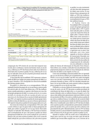 Gráfico 3.3. Padrão Etário de Fecundidade (PEF) da população residente do sexo feminino                                              & pardas), ou seja, justamente
             entre 15 e 49 anos de idade, segundo os grupos de cor ou raça selecionados (brancas e pretas & pardas),
                                Brasil, 2008 (em % dos grupos quinquenais de idade sobre a TFT)
                                                                                                                                                        nos dois intervalos quinquenais
                                                                                                                                                        de idade mais jovens. Já nas
                                                                                                                                                        demais faixas quinquenais de
                                                                                                                                                        idade, as TEFs das mulheres
                                                                                                                                                        pretas & pardas declinaram mais
                                                                                                                                                        acentuadamente do que as TEFs
                                                                                                                                                        das mulheres brancas.
                                                                                                                                                            O Padrão Et ár io d a
                                                                                                                                                        Fecundidade (PEF) corresponde
                                                                                                                                                        ao peso dos grupos quinquenais
                                                                                                                                                        de idade sobre a TFT. A partir
                                                                                                                                                        deste indicador, pode-se calcular
                                                                                                                                                        o peso das respectivas faixas de
  Fonte: IBGE, microdados PNAD
  Tabulações LAESER: Fichário das Desigualdades Raciais                                                                                                 idade sobre o número total de
  Nota: desenvolvimento metodológico de Ervatti (2008) in: Paixão & Carvano (orgs) Relatório Anual das Desigualdades Raciais no Brasil; 2007-2008
                                                                                                                                                        filhos, bem como mensurar o
                                                                                                                                                        seu caráter precoce (maior peso
                     Tabela 3.1. Idade das mães quando do parto de acordo com faixas etárias agrupadas, segundo os                                      relativo das faixas de idade até 24
               grupos de cor ou raça selecionados dos nascidos vivos (brancos, pretos & pardos e cor ou raça ignorada),
                                                   Brasil, 2007 (em % das Declarações de Nascido Vivo)                                                  anos), tardio (maior peso relativo
                               10 a 14         15 a 19         20 a 24         25 a 29     30 a 34        35 a 39        40 a 44          45 a 49       das faixas de idade a partir dos 25
                                                                                                                                                  Total
                                 anos           anos            anos            anos        anos           anos           anos             anos         anos) ou dilatado (pesos relativos
 Brancas                          0,7            17,1            27,0            26,0        17,9           8,9             2,2             0,1   100,0 equivalentes das idades inferiores
 Pretas & Pardas                  1,2            23,3            31,6            23,0        12,8           6,1             1,8             0,1   100,0 e superiores aos 25 anos). Este
 Cor ou Raça Ignorada             0,8            16,7            27,0            25,9        17,9           9,0             2,3             0,3   100,0 indicador será visto tanto
 Total                            1,0            20,1            29,2            24,5        15,4           7,5             2,0             0,2   100,0 segundo as técnicas indiretas
  Fonte: Ministério da Saúde, DATASUS, microdados SINASC; Projeto UNIFEM ref: 50642-001/2009 “Indicadores de mortalidade materna desagre­ados         g de mensuração (baseadas nos
  por sexo e raça/cor”
  Tabulações LAESER: Fichário das Desigualdades Raciais
                                                                                                                                                        dados da PNAD), como de forma
  Nota: a população total inclui os indivíduos de cor ou raça amarela e indígena                                                                        direta, através de uma análise do
                                                                                                                                                        comportamento do indicador
                                                                                                                                                        em 2007, utilizando-se a base de
comparação das TFTs dentro de um intervalo temporal mais                                                           dados do Sistema de Informações de Nascidos Vivos (Sinasc).
recente, não se confirmou o mesmo movimento. Assim, no ano de                                                      Neste último caso, contudo, o indicador terá uma dimensão mais
2005, a diferença na TFT das brancas havia sido 16,4% inferior ao                                                  propriamente prospectiva, tendo em vista as limitações de cobertura
observado entre as pretas & pardas. Ou seja, a diferença de cor ou                                                 desta base de dados (a este respeito, ver box 3.3).
raça no indicador, neste ano, foi 7,8 pontos percentuais menor do                                                        Como nota metodológica adicional também deve ser apontado
que a verificada em 2008.                                                                                          que, no caso da técnica indireta, por se fundamentar nos dados da
       A Taxa Específica de Fecundidade (TEF) representa o número                                                  PNAD, a cor ou raça da mulher cujo PEF está sendo investigado
médio de filhos por mulher por grupos quinquenais de idade (15 a                                                   vem a ser a da mãe. Contrariamente, no caso da técnica direta de
49 anos). Portanto, a TEF corresponde aos níveis de fecundidade                                                    estimação, baseada no Sinasc, a PEF foi calculada tomando por
dos distintos grupos etários.                                                                                      base a cor ou raça do filho, que, assim, passará a indicar, enquanto
       No gráfico 3.2, observam-se as correspondentes TEFs da                                                      proxy, o grupo de cor ou raça de suas mães.
população feminina dos grupos de cor ou raça branca e preta & parda                                                      Utilizando-se a técnica indireta de mensuração, em todo o país,
nos anos de 1986 e de 2008. Neste último ano, a TEF das mulheres                                                   no ano de 2008, 17,2% da TFT das pretas & pardas provinham da
pretas & pardas apresentou-se superior à das brancas em cinco dos                                                  contribuição das faixas de idade entre 15 e 19 anos de idade. Este
sete grupos quinquenais de idade: 15 a 19 anos, em 65,1%; 20 a 24 anos,                                            mesmo indicador, entre as mulheres brancas, foi igual a 13,7%. Ou
em 53,8%; 25 a 29 anos, em 31,8%, 30 a 34 anos, em 9,3%; e 40 a 44                                                 seja, as mães adolescentes apresentaram maior peso relativo no total
anos, em 31,1%. Já as brancas de 35 a 39 anos de idade apresentaram                                                de nascimentos de filhos vivos entre as mulheres pretas & pardas do
uma TEF 11,1% superior às pretas & pardas do mesmo grupo etário.                                                   que entre as mulheres brancas. As mulheres de até 25 anos de idade
Também na faixa de idade dos 45 a 49 anos as brancas apresentaram                                                  contribuíram com praticamente metade do total de nascimentos de
TEF superior à das pretas & pardas do mesmo grupo etário, em 25,5%.                                                filhos vivos. Considerando o peso relativo na TFT das faixas de idade,
       Em termos da evolução das correspondentes TEFs entre 1986                                                   entre as pretas & pardas corresponderam a praticamente metade dos
e 2008, verificou-se que em quase todas as faixas quinquenais de                                                   partos de nascidos vivos, 47,5%, ao passo que entre as brancas este
idade, para ambos os grupos de cor ou raça, foram observadas                                                       percentual foi de 39,8%. Alternativamente, o peso na TFT nas faixas
reduções no indicador. Não obstante, a TEF das brancas declinou                                                    de idade acima de 25 anos de idade foi relativamente mais acentuado
mais acentuadamente do que a das pretas & pardas nas faixas                                                        entre as brancas (60,2%) do que entre as pretas & pardas (52,5%).
quinquenais de idade dos 15 aos 19 anos (redução de 24,5% entre as                                                       Quando se analisa o PEF de acordo com os indicadores do
brancas e de 3,4% entre as pretas & pardas) e dos 20 aos 24 anos de                                                Sinasc para o ano de 2007, vê-se que, em todo o país, do total de
idade (redução de 37,5% entre as brancas e de 31,8% entre as pretas                                                mulheres que tiveram filhos naquele ano, 21,1% o tiveram até os


         82  Relatório Anual das Desigualdades Raciais no Brasil; 2009-2010
 