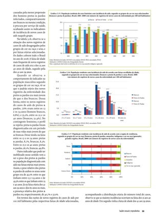 causadas pela menor propensão         Gráfico 3.15. População residente do sexo feminino com incidência de aids, segundo os grupos de cor ou raça selecionados
dos homens pretos & pardos (brancas e pretas & pardas), Brasil, 2001-2008 (em número de registros de novos casos da enfermidade por 100 mil habitantes)
infectados, comparativamente
aos brancos na mesma condição,
à procura por serviço de saúde,
ocultando assim os indicadores
de incidência de novos casos de
aids naquele grupo.
    Na tabela 3.16, observa-se a
situação dos novos registros de
casos de aids desagregados pelos
grupos de cor ou raça e sexo, e
por faixas etárias selecionadas.
Os dados cobrem todo o Brasil
no ano de 2008. A faixa de idade     Fonte: Ministério da Saúde, DATASUS, microdados SINAN; IBGE, microdados PNAD
mais frequente de novos registros    Tabulações LAESER: Fichário das Desigualdades Raciais
                                     Nota: a população total inclui os indivíduos de cor ou raça amarela, indígena e ignorada
de casos de aids era a dos 25 aos
40 anos de idade, seguido pela
dos 41 aos 59 anos.                                   Gráfico 3.16. População residente com incidência de aids de acordo com faixas escolhidas de idade,
    Quando se obser va o                                 segundo os grupos de cor ou raça selecionados (brancos e pretos & pardos) e sexo, Brasil, 2008
                                                                    (em número de registros de novos casos da enfermidade por 100 mil habitantes)
comportamento do indicador na
população masculina segundo
os grupos de cor ou raça, vê-se
que o padrão etário dos novos
registros da enfermidade dos
pretos & pardos era mais jovem
do que o dos brancos. Dessa
forma, entre os novos registros
de casos de aids de pretos &
pardos, 7,6% eram entre os 13
e os 24 anos (homens brancos,
6,8%), e 55,2%, entre os 25 e os
40 anos (brancos, 51,4%). No
contingente feminino, o perfil       Fonte: Ministério da Saúde, DATASUS, microdados SINAN; IBGE, microdados PNAD
se repetia: pretas & pardas foram    Tabulações LAESER: Fichário das Desigualdades Raciais

diagnosticadas em um período
de suas vidas mais jovem do que
                                                         Gráfico 3.17. População residente com incidência de aids de acordo com a região de residência,
as brancas. Desse modo, na faixa                  segundo os grupos de cor ou raça (brancos, pretos & pardos, amarelos, indígenas e cor ou raça ignorada),
entre os 13 e os 24 anos: pretas                               grandes regiões, Brasil, 2008 (em número de registros de novos casos da enfermidade)
& pardas, 8,7%, brancas, 8,3%.
Entre os 25 e os 40 anos: pretas
& pardas, 56,1%, brancas, 49,8%.
    Outro indicador que pode ser
mobilizado nesse sentido vem a
ser o peso dos pretos & pardos
na população diagnosticada com
aids nas faixas etárias mais jovens.
Assim, o peso relativo dos pretos
& pardos de ambos os sexos neste
grupo era de 45,0% entre os que
tinham entre 13 e 24 anos e de
45,5% entre os que tinham entre 25   Fonte: Ministério da Saúde, DATASUS, microdados SINAN
e 40 anos. Já na faixa etária dos 41 Tabulações LAESER: Fichário das Desigualdades Raciais

aos 59 anos e dos 60 anos ou mais,
a presença relativa dos pretos &
pardos era, respectivamente, de 40,7% e 37,0%.                                                    acompanhando a distribuição etária do número total de casos,
    Em termos das razões de novos registros de casos de aids por                                  observa-se que as maiores incidências ocorriam na faixa dos 25 aos 40
100 mil habitantes pelas respectivas faixas de idade selecionadas,                                anos de idade. Em seguida vinha a faixa de idade dos 41 aos 59 anos.


                                                                                                                                Saúde sexual e reprodutiva  99
 