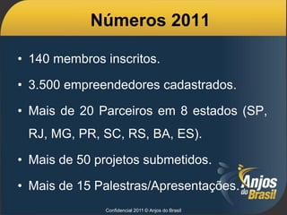 Números 2011

• 140 membros inscritos.

• 3.500 empreendedores cadastrados.

• Mais de 20 Parceiros em 8 estados (SP,
 RJ, MG, PR, SC, RS, BA, ES).

• Mais de 50 projetos submetidos.

• Mais de 15 Palestras/Apresentações.
              Confidencial 2011 © Anjos do Brasil
 