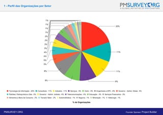 1 - Perfil das Organizações por Setor
% de Organizações
PMSURVEY.ORG Founder Sponsor: Project Builder
 
