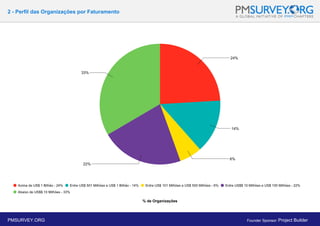 2 - Perfil das Organizações por Faturamento
% de Organizações
PMSURVEY.ORG Founder Sponsor: Project Builder
 