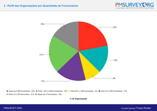 3 - Perfil das Organizações por Quantidade de Funcionários
% de Organizações
PMSURVEY.ORG Founder Sponsor: Project Builder
 