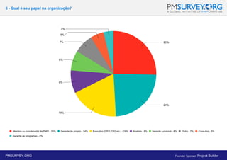 5 - Qual é seu papel na organização?
PMSURVEY.ORG Founder Sponsor: Project Builder
 