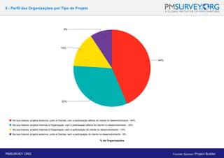 6 - Perfil das Organizações por Tipo de Projeto
% de Organizações
PMSURVEY.ORG Founder Sponsor: Project Builder
 