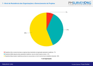 7 - Nível de Resistência das Organizações a Gerenciamento de Projetos
% de Organizações
PMSURVEY.ORG Founder Sponsor: Project Builder
 