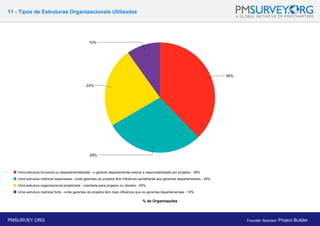 11 - Tipos de Estruturas Organizacionais Utilizadas
% de Organizações
PMSURVEY.ORG Founder Sponsor: Project Builder
 
