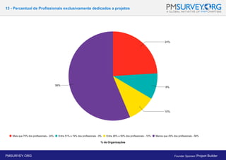 13 - Percentual de Profissionais exclusivamente dedicados a projetos
% de Organizações
PMSURVEY.ORG Founder Sponsor: Project Builder
 