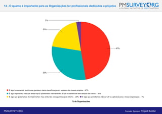14 - O quanto é importante para as Organizações ter profissionais dedicados a projetos
% de Organizações
PMSURVEY.ORG Founder Sponsor: Project Builder
 