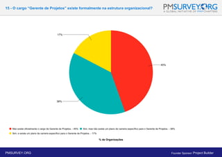 15 - O cargo “Gerente de Projetos” existe formalmente na estrutura organizacional?
% de Organizações
PMSURVEY.ORG Founder Sponsor: Project Builder
 