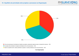16 - Equilíbrio da prioridade entre projetos e processos na Organização
% de Organizações
PMSURVEY.ORG Founder Sponsor: Project Builder
 