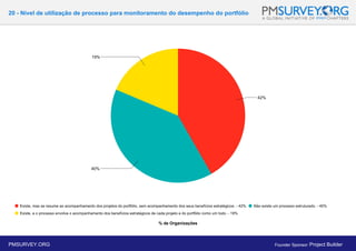 20 - Nível de utilização de processo para monitoramento do desempenho do portfólio
% de Organizações
PMSURVEY.ORG Founder Sponsor: Project Builder
 