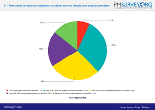 21 - Percentual de projetos realizados no último ano em relação aos projetos previstos
% de Organizações
PMSURVEY.ORG Founder Sponsor: Project Builder
 