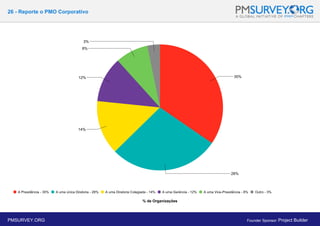 26 - Reporte o PMO Corporativo
% de Organizações
PMSURVEY.ORG Founder Sponsor: Project Builder
 
