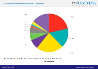 27 - Quantidade de Profissionais no PMO Corporativo
% de Organizações
PMSURVEY.ORG Founder Sponsor: Project Builder
 