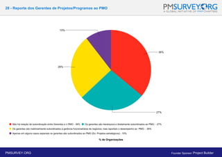 28 - Reporte dos Gerentes de Projetos/Programas ao PMO
% de Organizações
PMSURVEY.ORG Founder Sponsor: Project Builder
 