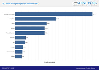 30 - Áreas da Organização que possuem PMO
% de Organizações
PMSURVEY.ORG Founder Sponsor: Project Builder
 