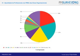 31 - Quantidade de Profissionais nos PMOs das Áreas Organizacionais
% de Organizações
PMSURVEY.ORG Founder Sponsor: Project Builder
 
