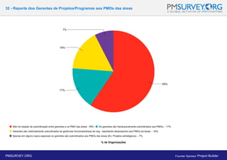 32 - Reporte dos Gerentes de Projetos/Programas aos PMOs das áreas
% de Organizações
PMSURVEY.ORG Founder Sponsor: Project Builder
 
