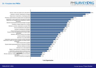 33 - Funções dos PMOs
% de Organizações
PMSURVEY.ORG Founder Sponsor: Project Builder
 