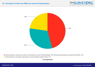 36 - Percepção de Valor dos PMOs por parte das Organizações
% de Organizações
PMSURVEY.ORG Founder Sponsor: Project Builder
 
