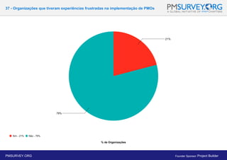 37 - Organizações que tiveram experiências frustradas na implementação de PMOs
% de Organizações
PMSURVEY.ORG Founder Sponsor: Project Builder
 