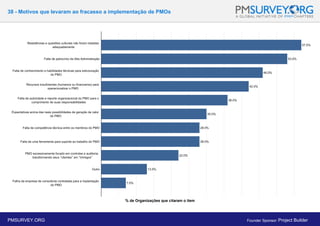 38 - Motivos que levaram ao fracasso a implementação de PMOs
% de Organizações que citaram o item
PMSURVEY.ORG Founder Sponsor: Project Builder
 