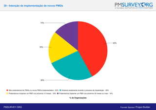 39 - Intenção de implementação de novos PMOs
% de Organizações
PMSURVEY.ORG Founder Sponsor: Project Builder
 
