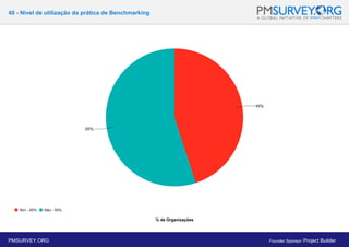 40 - Nível de utilização da prática de Benchmarking
% de Organizações
PMSURVEY.ORG Founder Sponsor: Project Builder
 