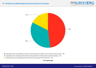 43 - Existência de Metodologia de Gerenciamento de Projetos
% de Organizações
PMSURVEY.ORG Founder Sponsor: Project Builder
 