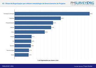 45 - Áreas da Organização que utilizam metodologia de Gerenciamento de Projetos
% de Organizações que citaram o item
PMSURVEY.ORG Founder Sponsor: Project Builder
 
