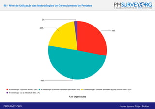 46 - Nível de Utilização das Metodologias de Gerenciamento de Projetos
% de Organizações
PMSURVEY.ORG Founder Sponsor: Project Builder
 