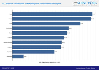 47 - Aspectos considerados na Metodologia de Gerenciamento de Projetos
% de Organizações que citaram o item
PMSURVEY.ORG Founder Sponsor: Project Builder
 