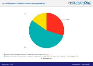 50 - Como é feito o tratamento de riscos nas Organizações
% de Organizações
PMSURVEY.ORG Founder Sponsor: Project Builder
 