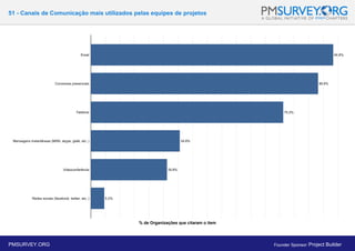 51 - Canais de Comunicação mais utilizados pelas equipes de projetos
% de Organizações que citaram o item
PMSURVEY.ORG Founder Sponsor: Project Builder
 