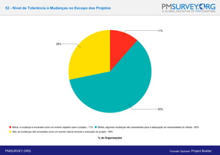 52 - Nível de Tolerância à Mudanças no Escopo dos Projetos
% de Organizações
PMSURVEY.ORG Founder Sponsor: Project Builder
 