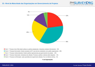 53 - Nível de Maturidade das Organizações em Gerenciamento de Projetos
% de Organizações
PMSURVEY.ORG Founder Sponsor: Project Builder
 