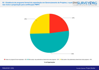 55 - Existência de programa formal de capacitação em Gerenciamento de Projetos, o qual
não inclui a preparação para certificação PMP®
% de Organizações
PMSURVEY.ORG Founder Sponsor: Project Builder
 