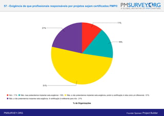 57 - Exigência de que profissionais responsáveis por projetos sejam certificados PMP®
% de Organizações
PMSURVEY.ORG Founder Sponsor: Project Builder
 