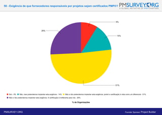 58 - Exigência de que fornecedores responsáveis por projetos sejam certificados PMP®?
% de Organizações
PMSURVEY.ORG Founder Sponsor: Project Builder
 