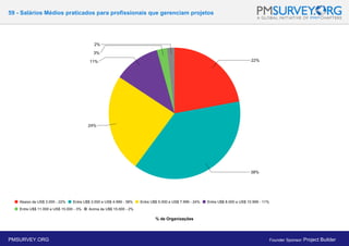 59 - Salários Médios praticados para profissionais que gerenciam projetos
% de Organizações
PMSURVEY.ORG Founder Sponsor: Project Builder
 