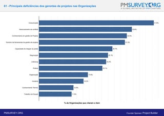 61 - Principais deficiências dos gerentes de projetos nas Organizações
% de Organizações que citaram o item
PMSURVEY.ORG Founder Sponsor: Project Builder
 