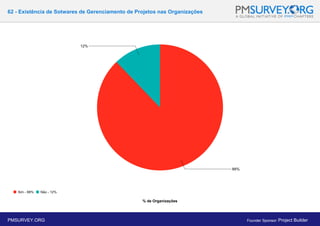 62 - Existência de Sotwares de Gerenciamento de Projetos nas Organizações
% de Organizações
PMSURVEY.ORG Founder Sponsor: Project Builder
 