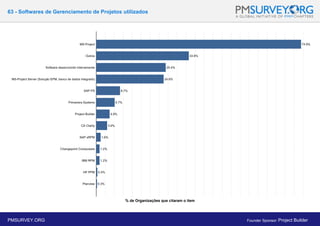 63 - Softwares de Gerenciamento de Projetos utilizados
% de Organizações que citaram o item
PMSURVEY.ORG Founder Sponsor: Project Builder
 